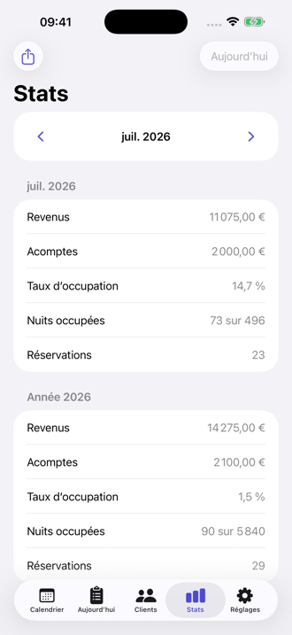 Statistiques&nbsp;: revenus du mois et de l’année, acomptes, taux d’occupation.
