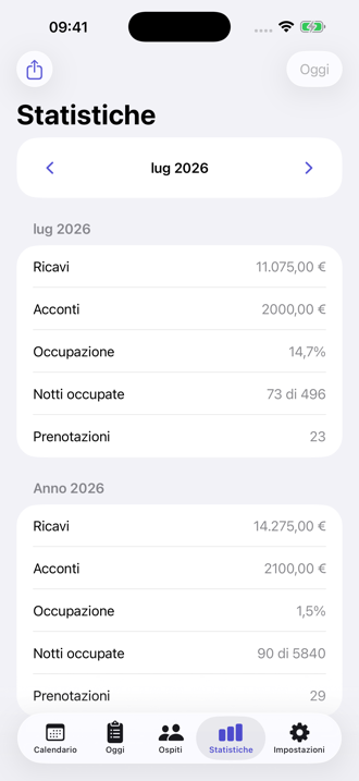 Statistiche: ricavi del mese e dell'anno, acconti, percentuale di occupazione.
